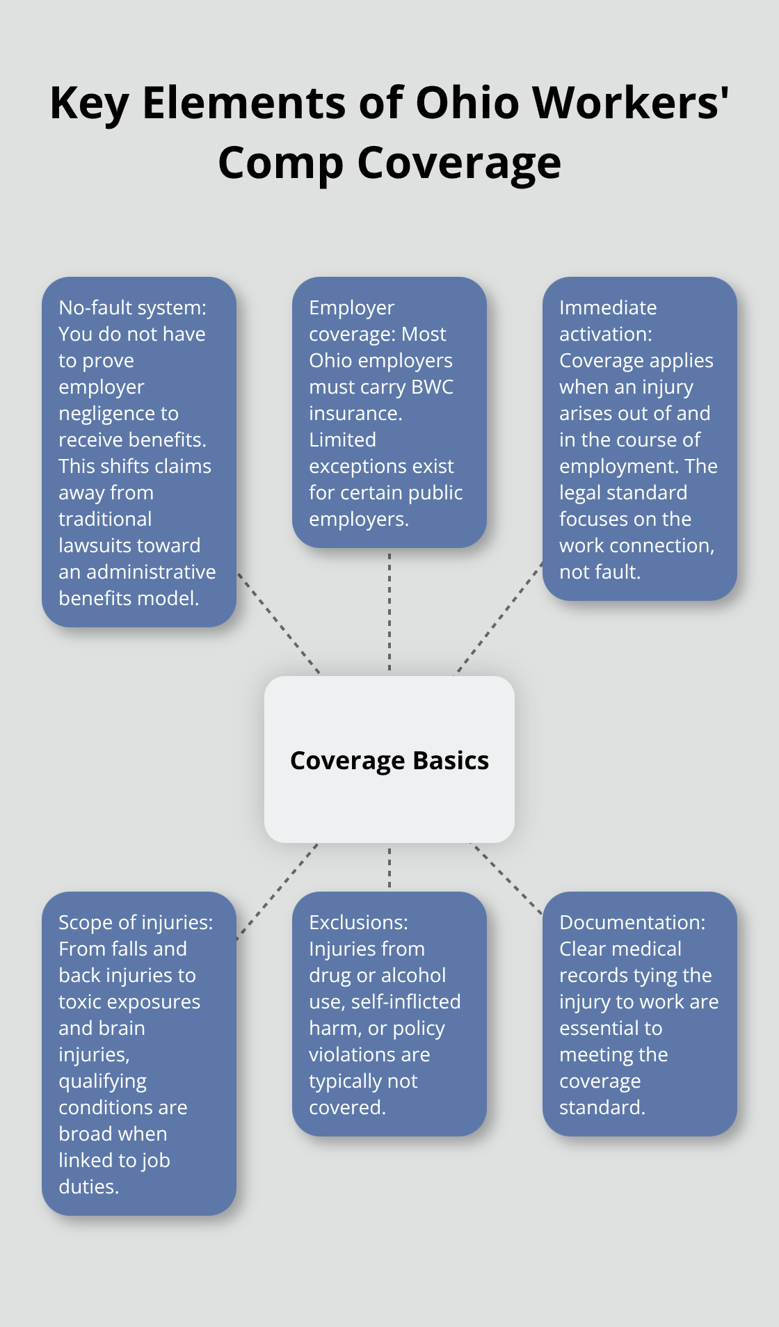 Visual summary of Ohio workers' compensation coverage essentials in Ohio.