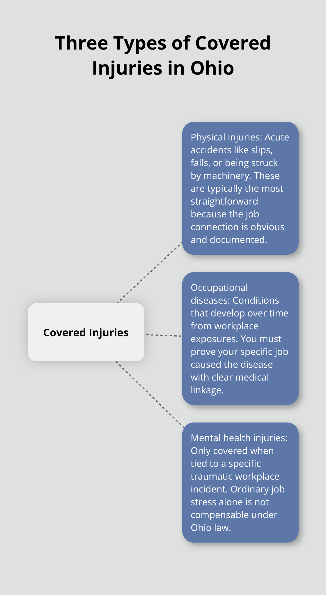 Diagram showing the three categories of injuries covered by Ohio workers' compensation with brief explanations. - Workplace injury rights Ohio
