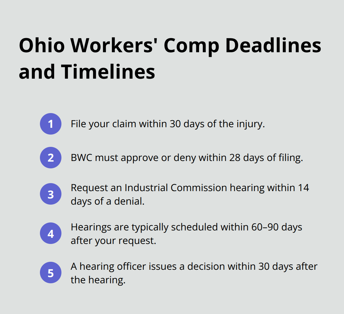 Compact list of key filing and appeal timeframes for Ohio workers' compensation claims.