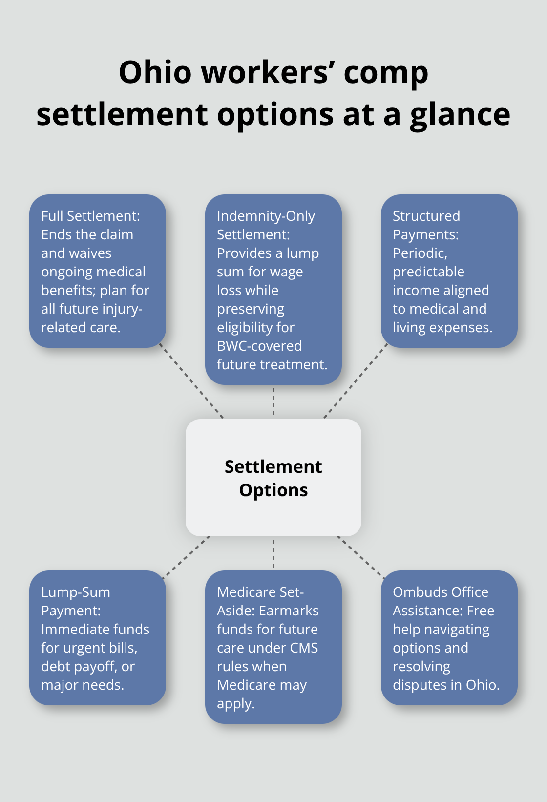 Hub-and-spoke diagram of Ohio workers’ compensation settlement choices and related supports - Workplace injury settlement Ohio
