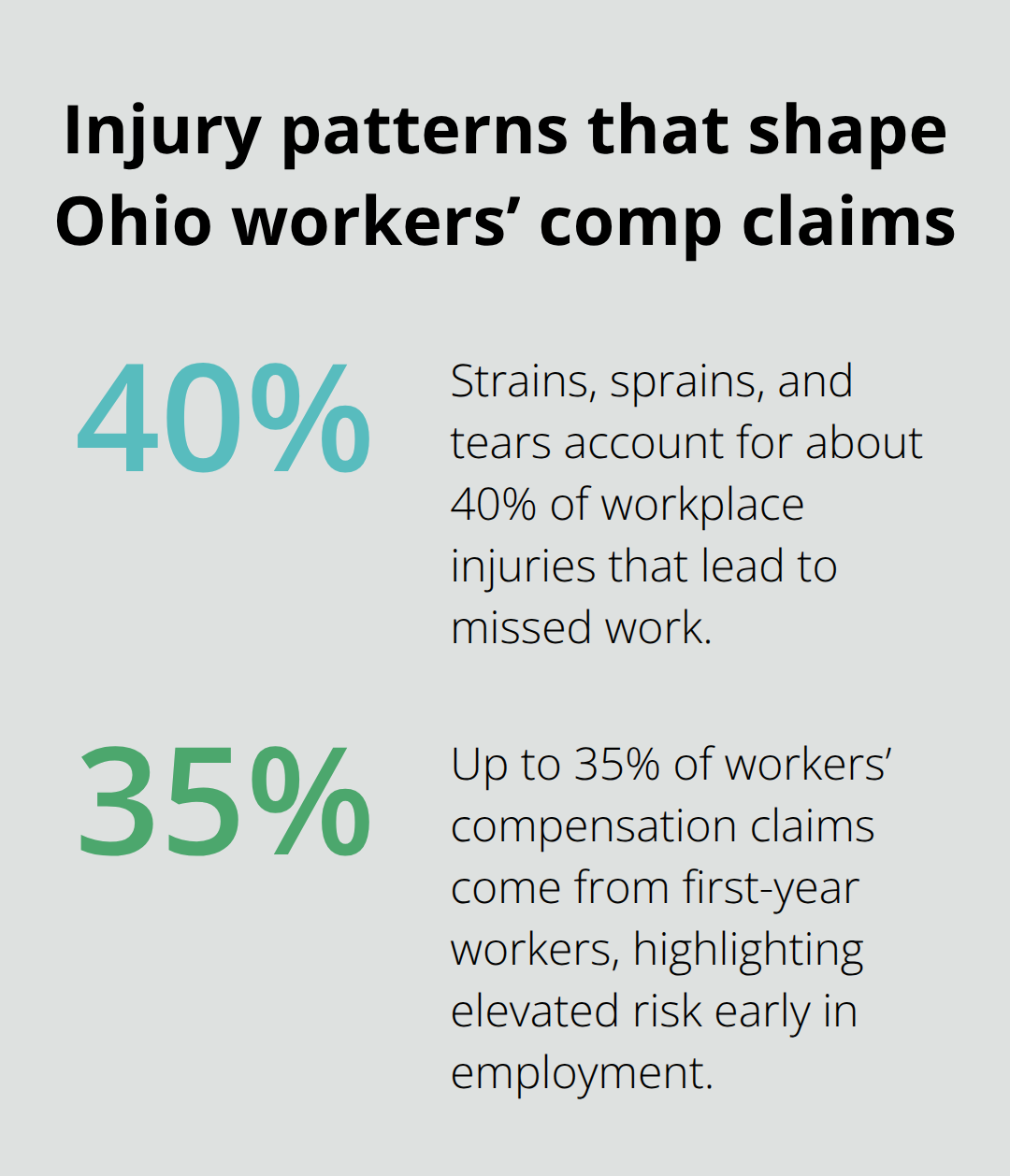 Percentages showing common injury categories and first-year claim share influencing Ohio workers’ compensation settlements - Workplace injury settlement Ohio