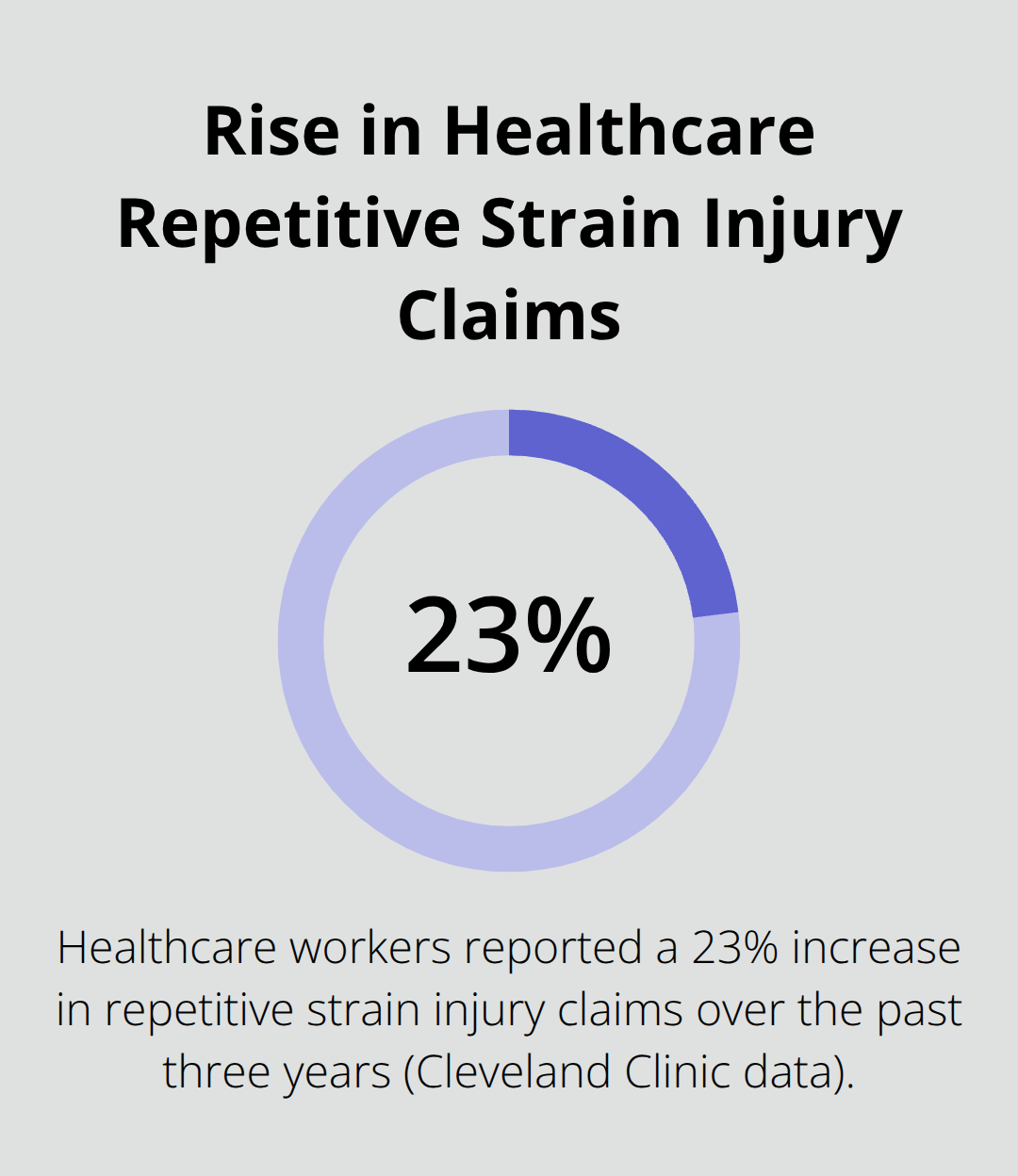 Chart showing a 23% increase in repetitive strain injury claims among healthcare workers over the past three years. - Wrist injury Ohio compensation