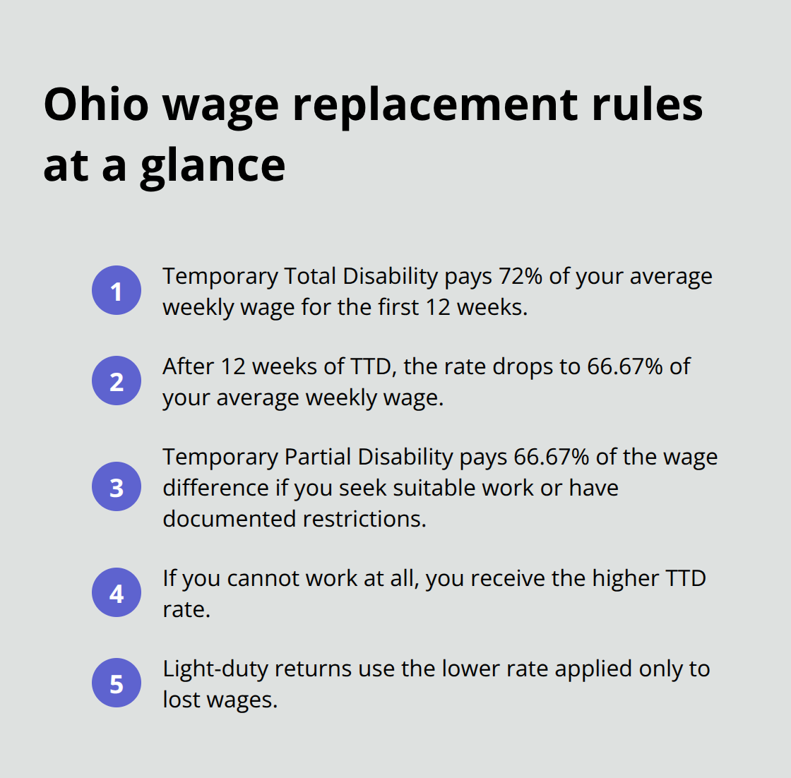 Compact list of Ohio BWC wage replacement rules for wrist injury claims