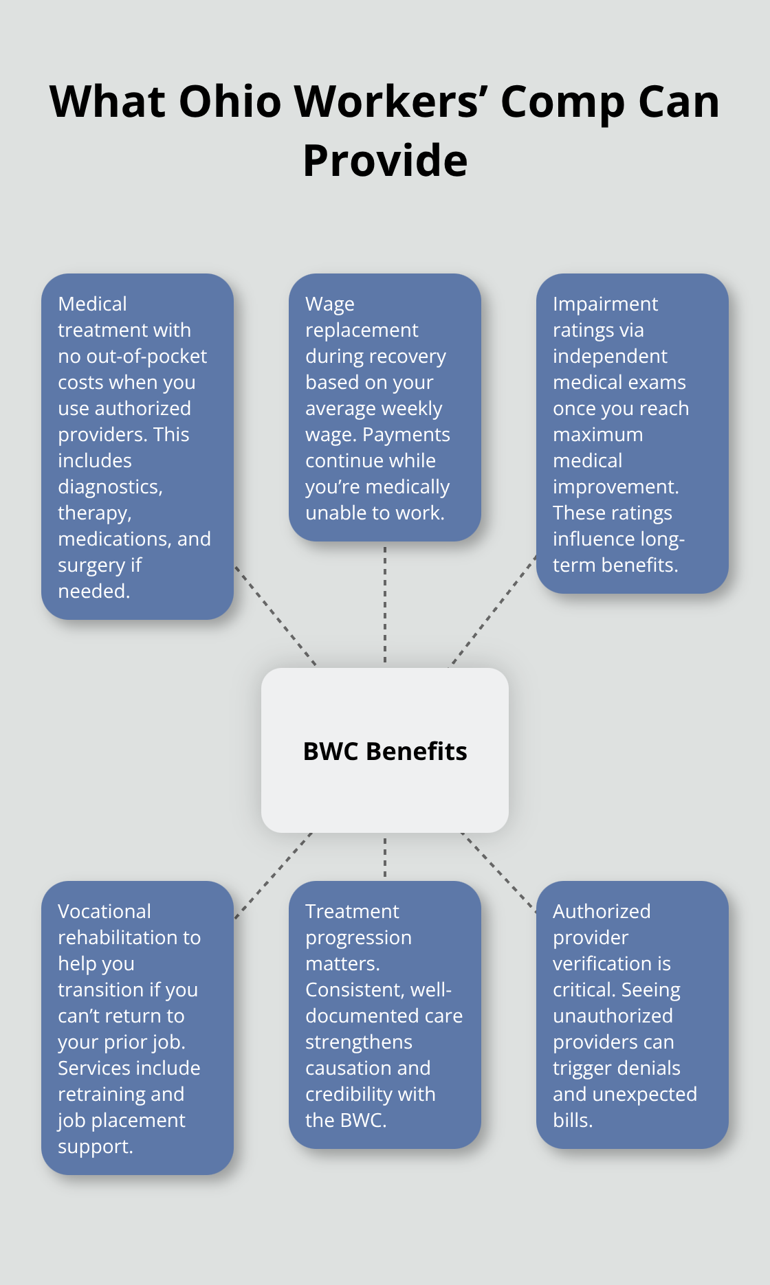 Hub-and-spoke view of core Ohio BWC benefits for wrist injuries.