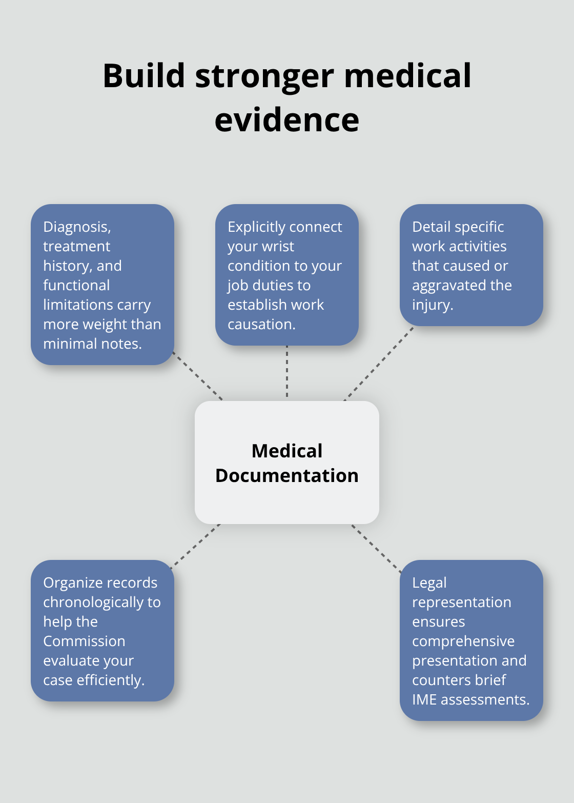 Hub-and-spoke diagram showing key elements that strengthen Ohio workers’ comp medical documentation - Wrist Injury Ohio Compensation