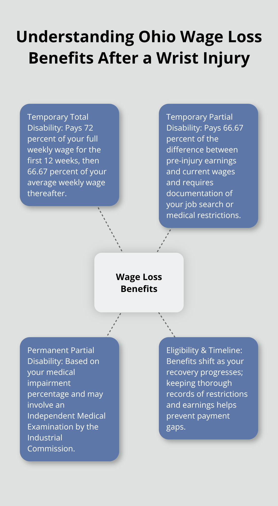 Hub-and-spoke diagram of wage loss benefit types and key points under Ohio workers' compensation.