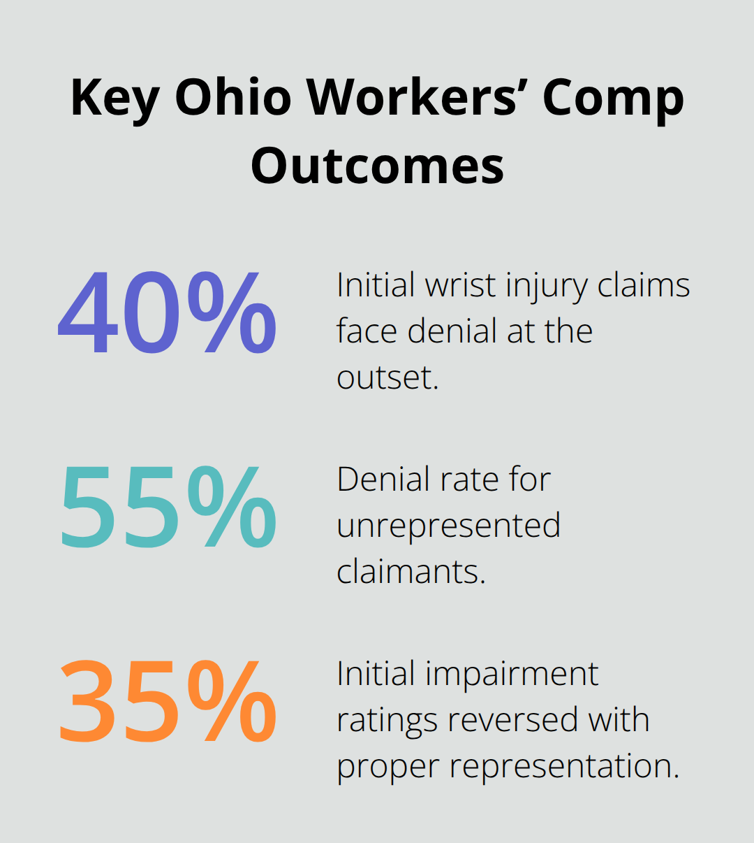 Percentage outcomes for Ohio wrist injury claims and appeals. - Wrist injury Ohio compensation