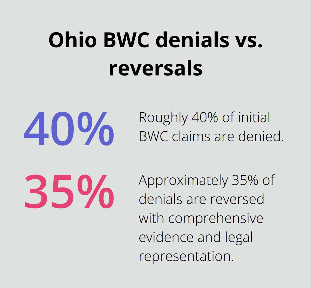 Percentage comparison of initial claim denials and reversal rates before the Industrial Commission in Ohio - Wrist Injury Ohio Compensation
