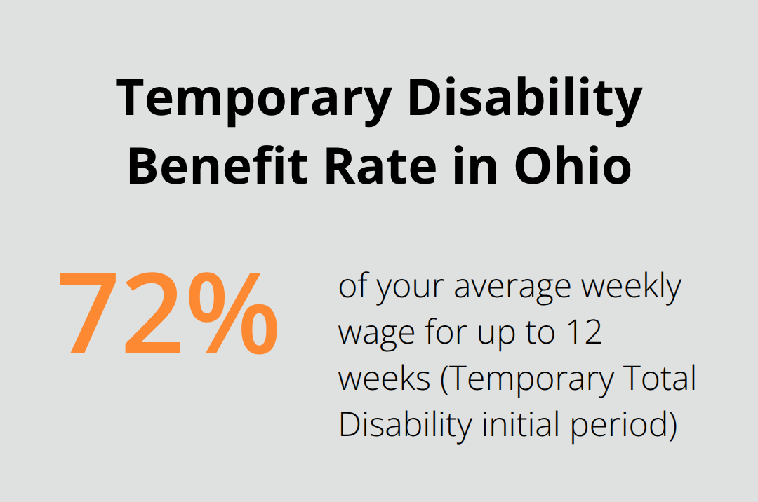 Percentage of average weekly wage paid during the initial temporary disability period in Ohio workers' compensation