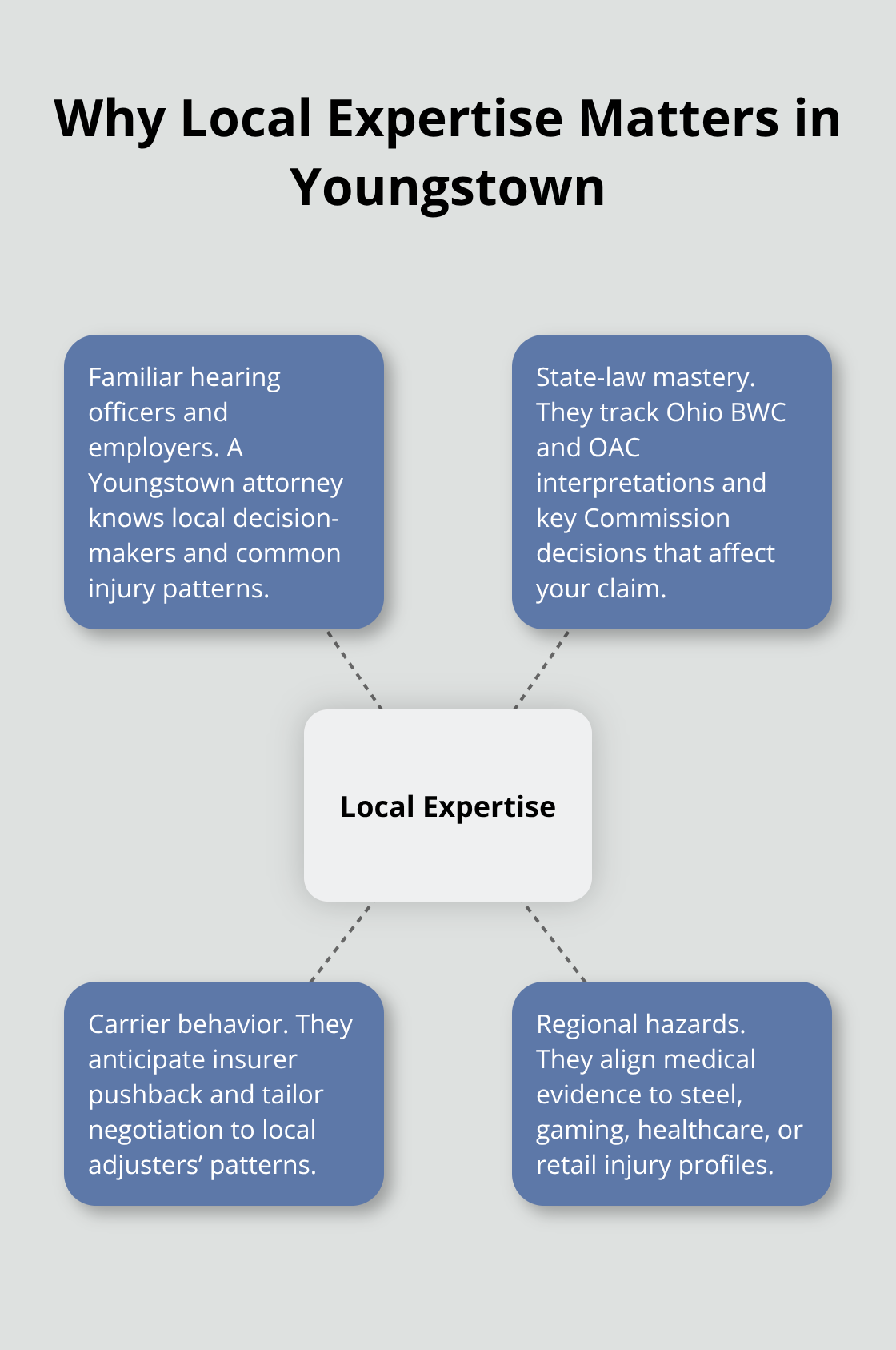Hub-and-spoke diagram showing how local expertise strengthens a Youngstown workers' compensation case - Youngstown workers compensation attorney